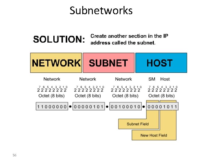 Subnetworks 56 