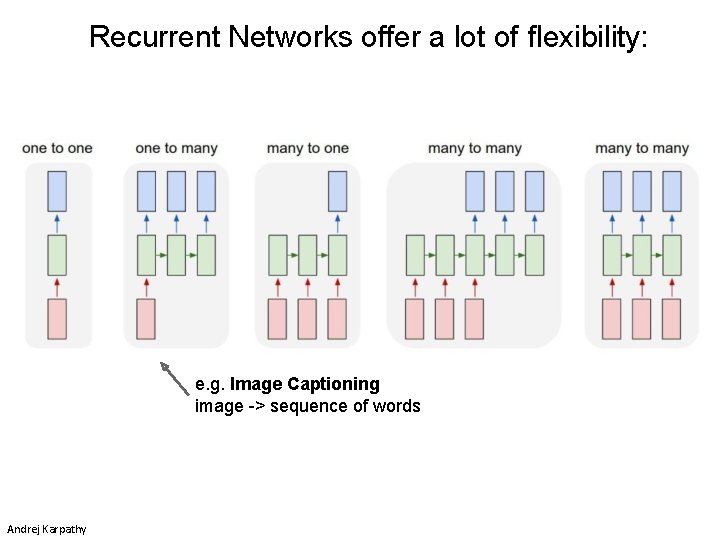 Recurrent Networks offer a lot of flexibility: e. g. Image Captioning image -> sequence