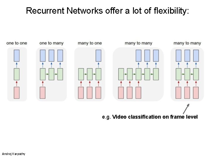 Recurrent Networks offer a lot of flexibility: e. g. Video classification on frame level