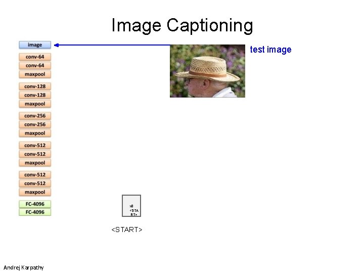 Image Captioning test image x 0 <STA RT> <START> Andrej Karpathy 