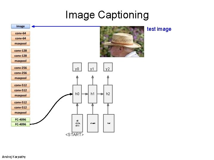 Image Captioning test image y 0 y 1 y 2 h 0 h 1