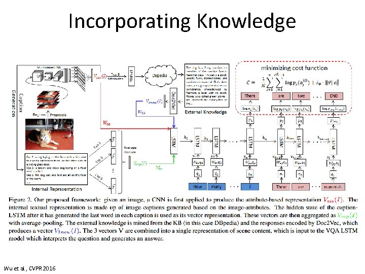 Incorporating Knowledge Wu et al. , CVPR 2016 