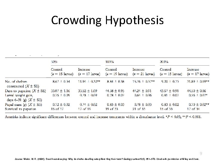 Crowding Hypothesis 9 Source: Weiss, M. R. (2003). Good housekeeping: Why do shelter-dwelling caterpillars Crowding Hypothesis 9 Source: Weiss, M. R. (2003). Good housekeeping: Why do shelter-dwelling caterpillars