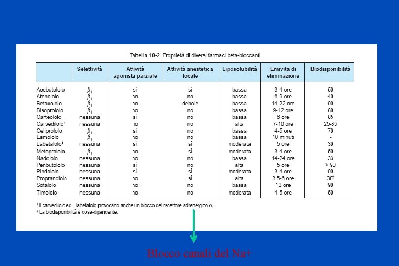 Blocco canali del Na+ 