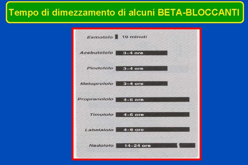 Tempo di dimezzamento di alcuni BETA-BLOCCANTI 