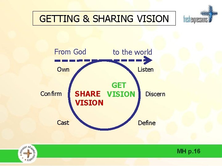 GETTING & SHARING VISION From God to the world Listen Own Confirm Cast GET