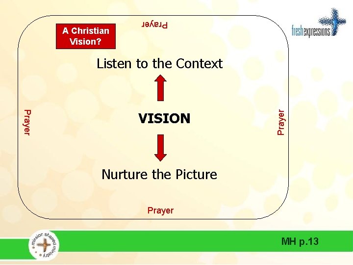 Prayer A Christian Vision? Prayer VISION Prayer Listen to the Context Nurture the Picture