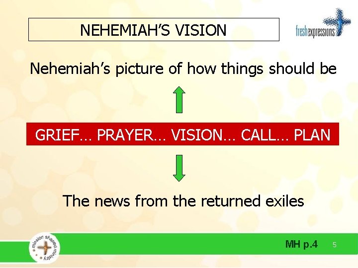 NEHEMIAH’S VISION Nehemiah’s picture of how things should be GRIEF… PRAYER… VISION… CALL… PLAN