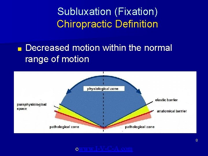 Subluxation (Fixation) Chiropractic Definition ■ Decreased motion within the normal range of motion 8