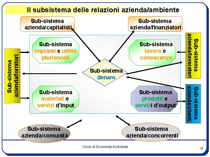 Il subsistema delle relazioni azienda/ambiente Sub-sistema azienda/finanziatori Sub-sistema materiali e servizi d’input Sub-sistema azienda/comunità