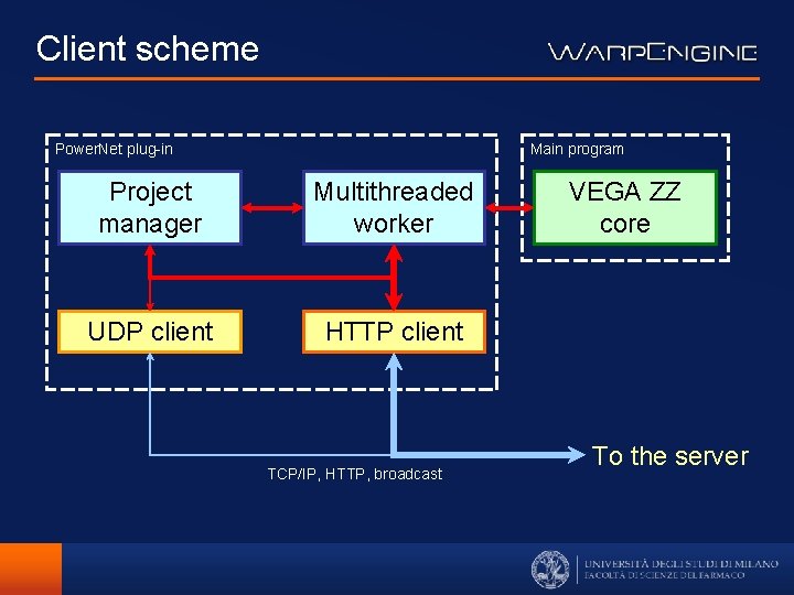 Client scheme Power. Net plug-in Main program Project manager Multithreaded worker UDP client HTTP