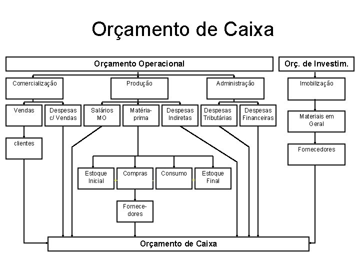 Orçamento de Caixa Orçamento Operacional Comercialização Vendas Despesas c/ Vendas Orç. de Investim. Produção