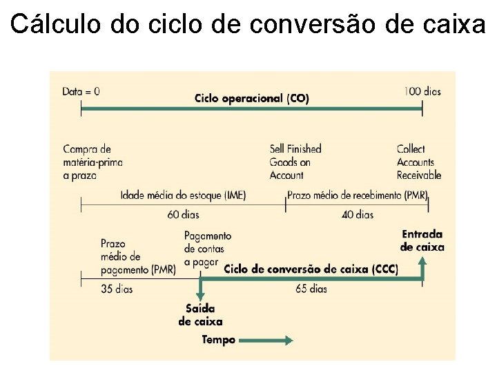 Cálculo do ciclo de conversão de caixa 