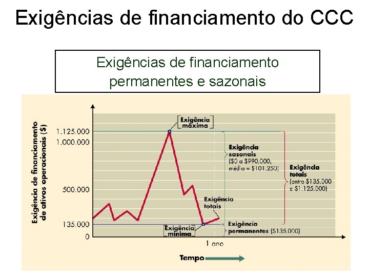 Exigências de financiamento do CCC Exigências de financiamento permanentes e sazonais 