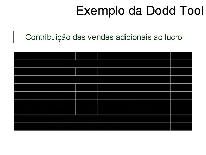 Exemplo da Dodd Tool Contribuição das vendas adicionais ao lucro 