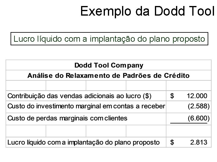 Exemplo da Dodd Tool Lucro líquido com a implantação do plano proposto 