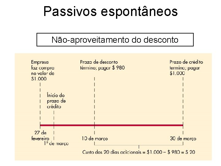 Passivos espontâneos Não-aproveitamento do desconto 