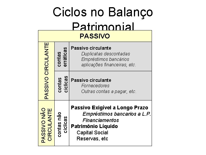 Ciclos no Balanço Patrimonial contas erráticas Passivo circulante Duplicatas descontadas Empréstimos bancários aplicações financeiras,