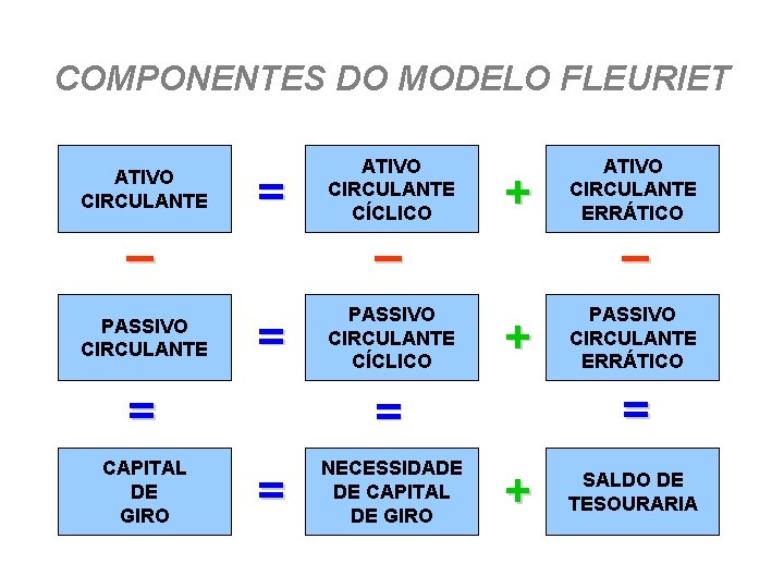 COMPONENTES DO MODELO FLEURIET ATIVO CIRCULANTE _ PASSIVO CIRCULANTE = ATIVO CIRCULANTE CÍCLICO =