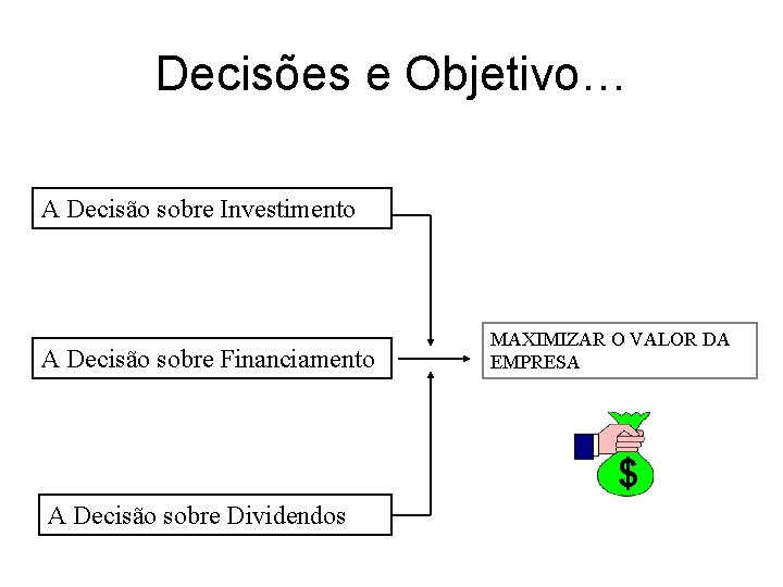 Decisões e Objetivo… A Decisão sobre Investimento A Decisão sobre Financiamento MAXIMIZAR O VALOR