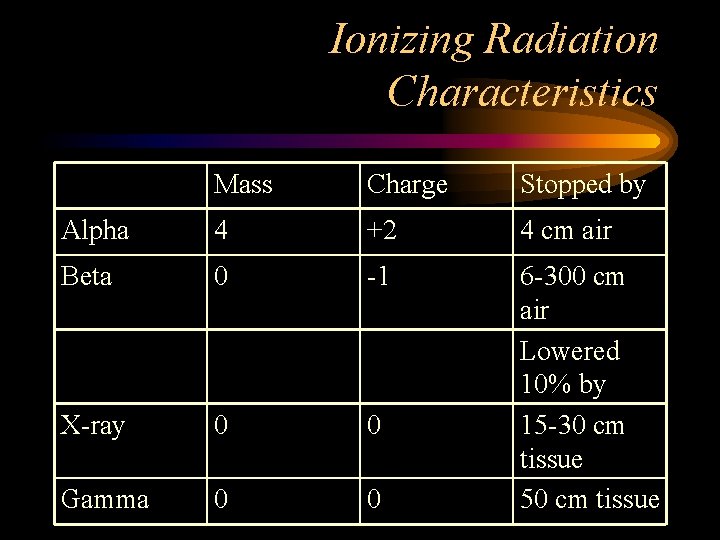 Ionizing Radiation Characteristics Mass Charge Stopped by Alpha 4 +2 4 cm air Beta