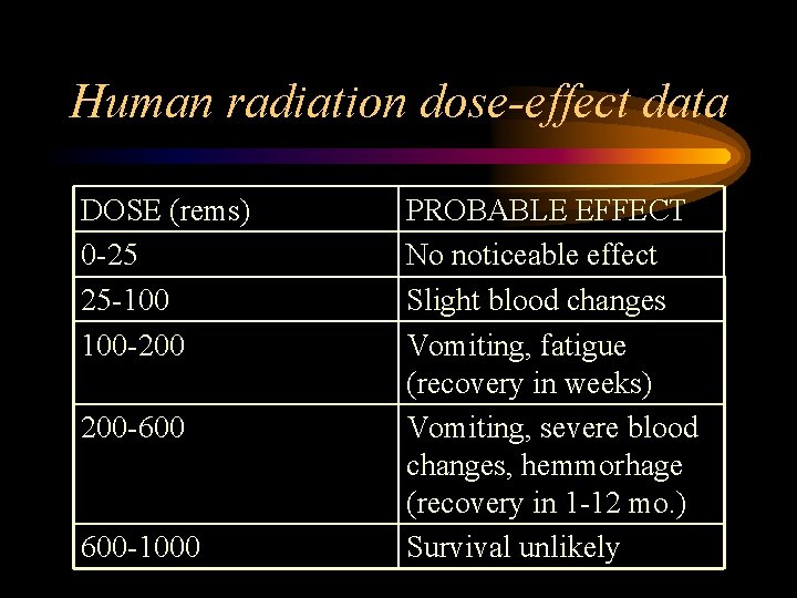 Human radiation dose-effect data DOSE (rems) 0 -25 25 -100 100 -200 200 -600