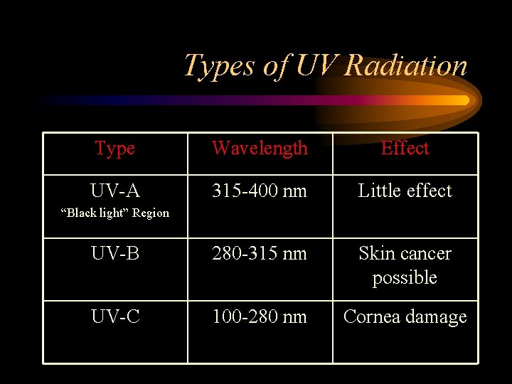 Types of UV Radiation Type Wavelength Effect UV-A 315 -400 nm Little effect UV-B