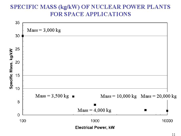 SPECIFIC MASS (kg/k. W) OF NUCLEAR POWER PLANTS FOR SPACE APPLICATIONS Mass = 3, SPECIFIC MASS (kg/k. W) OF NUCLEAR POWER PLANTS FOR SPACE APPLICATIONS Mass = 3,