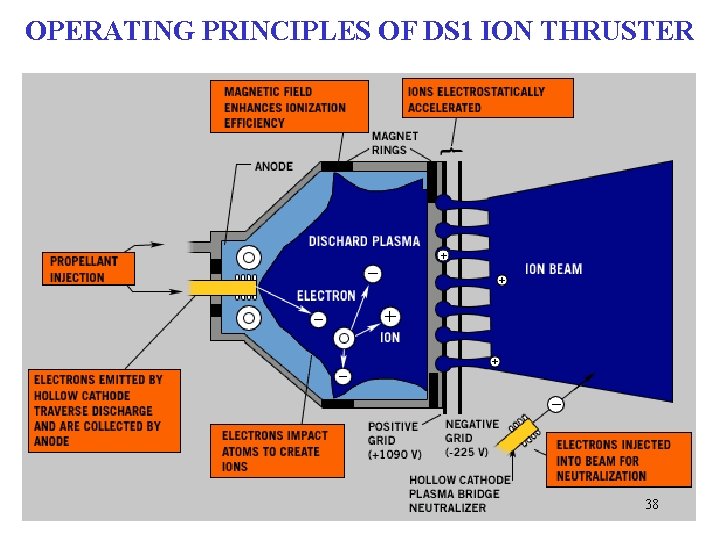 OPERATING PRINCIPLES OF DS 1 ION THRUSTER 38 OPERATING PRINCIPLES OF DS 1 ION THRUSTER 38