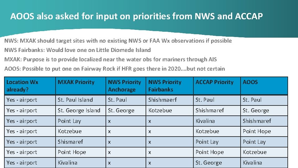 AOOS also asked for input on priorities from NWS and ACCAP NWS: MXAK should