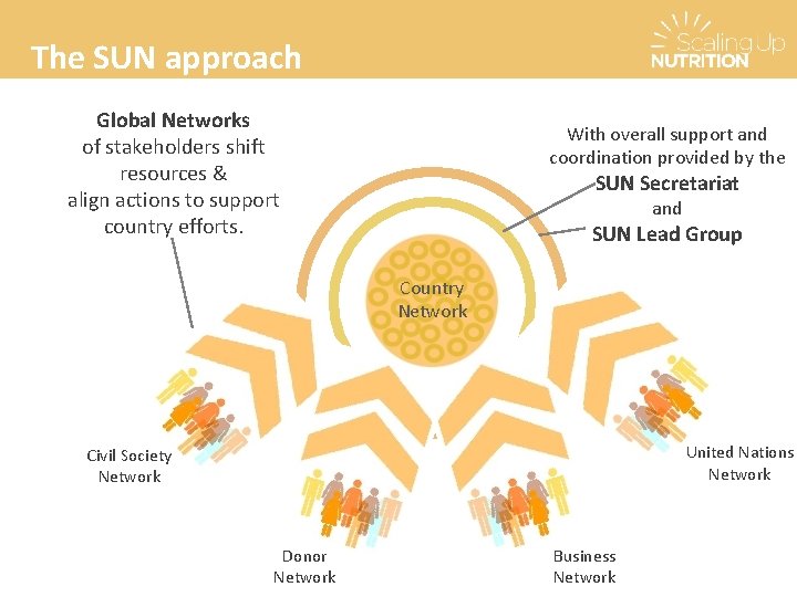 The SUN approach Global Networks of stakeholders shift resources & align actions to support