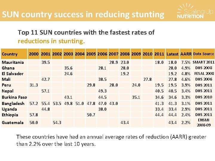 SUN country success in reducing stunting Top 11 SUN countries with the fastest rates