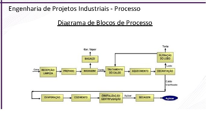 Engenharia de Projetos Industriais - Processo Diagrama de Blocos de Processo 