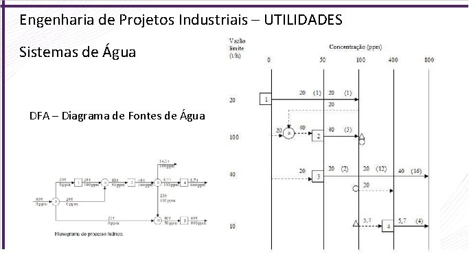 Engenharia de Projetos Industriais – UTILIDADES Sistemas de Água DFA – Diagrama de Fontes