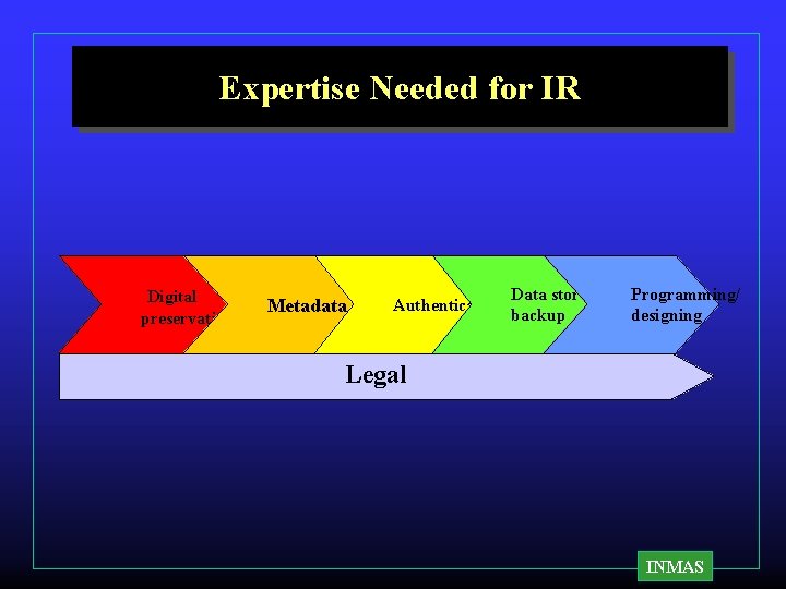 Expertise Needed for IR Digital preservation Metadata Authentication Data storage/ backup Programming/ designing Legal Expertise Needed for IR Digital preservation Metadata Authentication Data storage/ backup Programming/ designing Legal