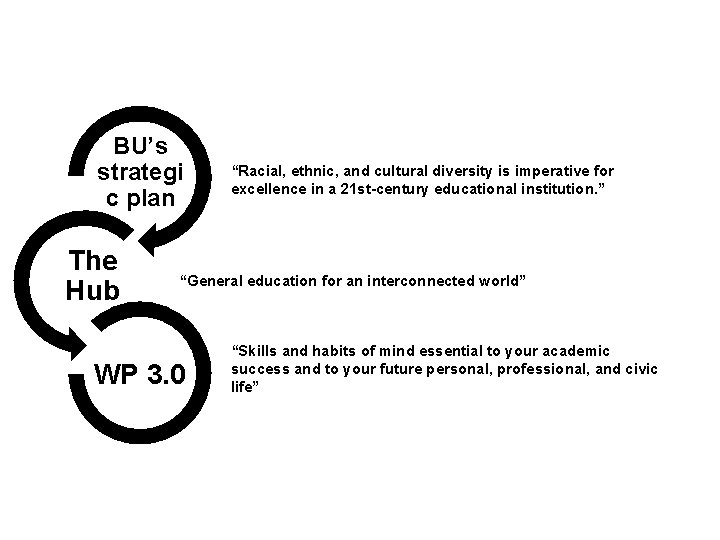 BU’s strategi c plan The Hub “Racial, ethnic, and cultural diversity is imperative for