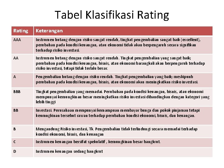 Tabel Klasifikasi Rating Keterangan AAA Instrumen hutang dengan risiko sangat rendah, tingkat pengembalian sangat