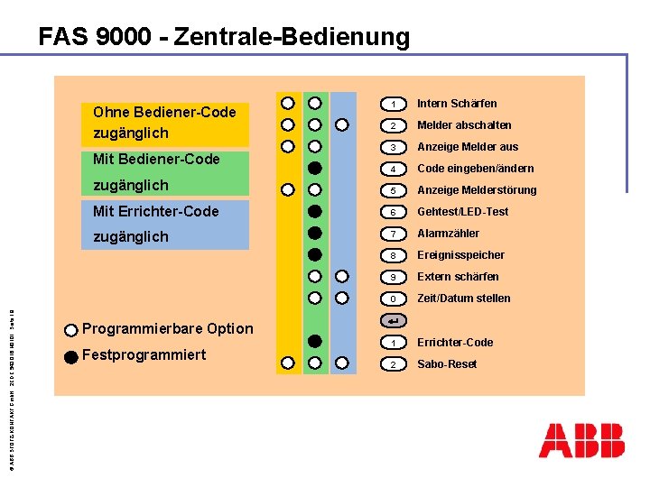 FAS 9000 - Zentrale-Bedienung 1 Intern Schärfen 2 Melder abschalten 3 Anzeige Melder aus