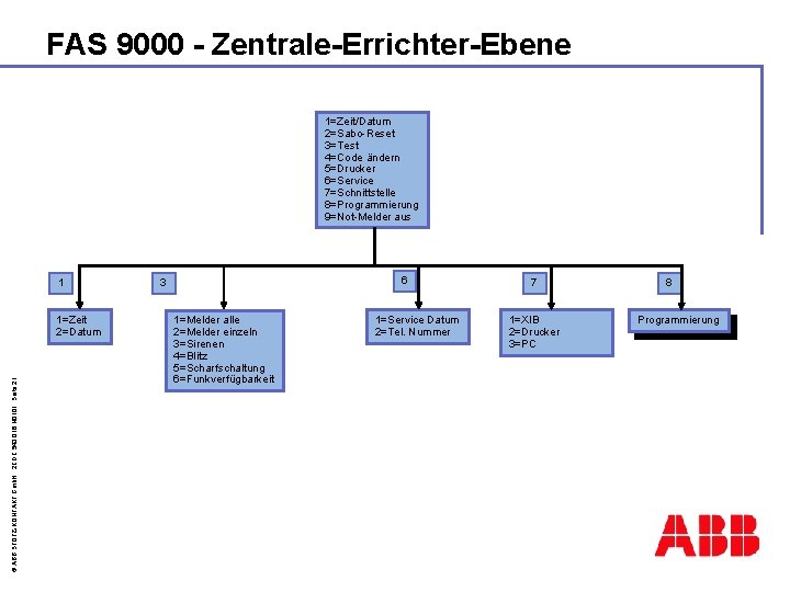 FAS 9000 - Zentrale-Errichter-Ebene 1=Zeit/Datum 2=Sabo-Reset 3=Test 4=Code ändern 5=Drucker 6=Service 7=Schnittstelle 8=Programmierung 9=Not-Melder