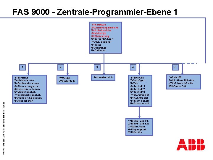 FAS 9000 - Zentrale-Programmier-Ebene 1 1=Hardware 2=Zuordnung Bereiche 3=Unterbereiche 4=Meldertyp 5=Alarmierung 6=Berechtigungen 7=Anz. Bediener