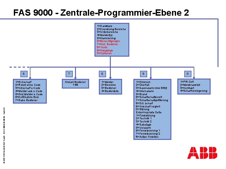 FAS 9000 - Zentrale-Programmier-Ebene 2 1=Hardware 2=Zuordnung Bereiche 3=Unterbereiche 4=Meldertyp 5=Alarmierung 6=Berechtigungen 7=Anz. Bediener