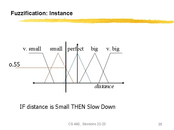 Fuzzification: Instance v. small perfect big v. big o. 55 distance IF distance is
