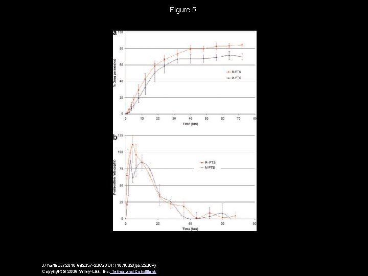 Figure 5 JPharm. Sci 2010 992357 -2366 DOI: (10. 1002/jps. 22004) Copyright © 2009