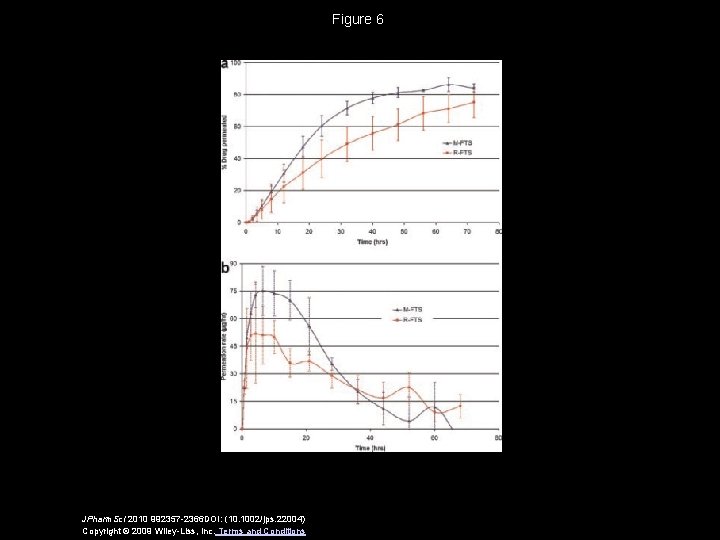 Figure 6 JPharm. Sci 2010 992357 -2366 DOI: (10. 1002/jps. 22004) Copyright © 2009