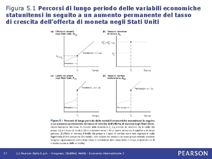 Figura 5. 1 Percorsi di lungo periodo delle variabili economiche statunitensi in seguito a