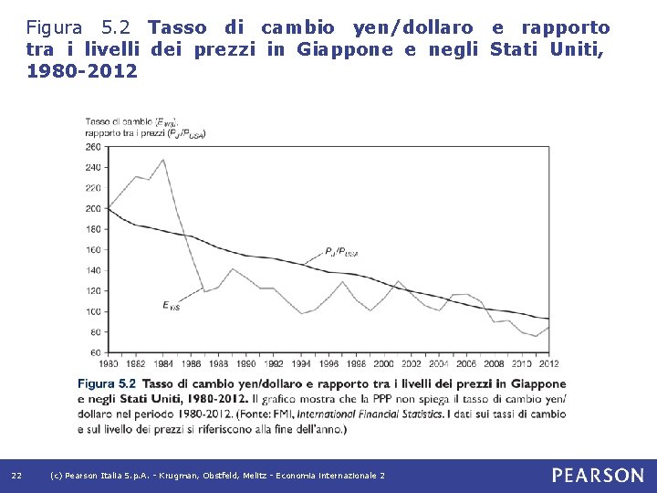 Figura 5. 2 Tasso di cambio yen/dollaro e rapporto tra i livelli dei prezzi