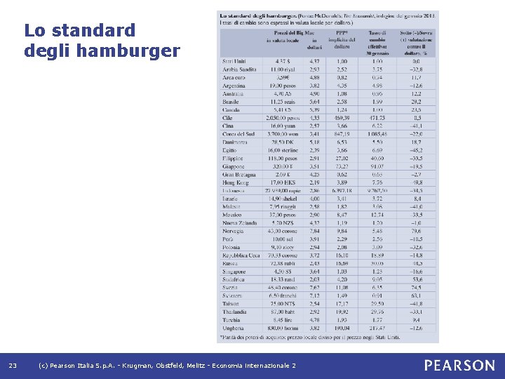 Lo standard degli hamburger 23 (c) Pearson Italia S. p. A. - Krugman, Obstfeld,
