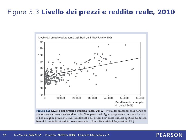 Figura 5. 3 Livello dei prezzi e reddito reale, 2010 28 (c) Pearson Italia