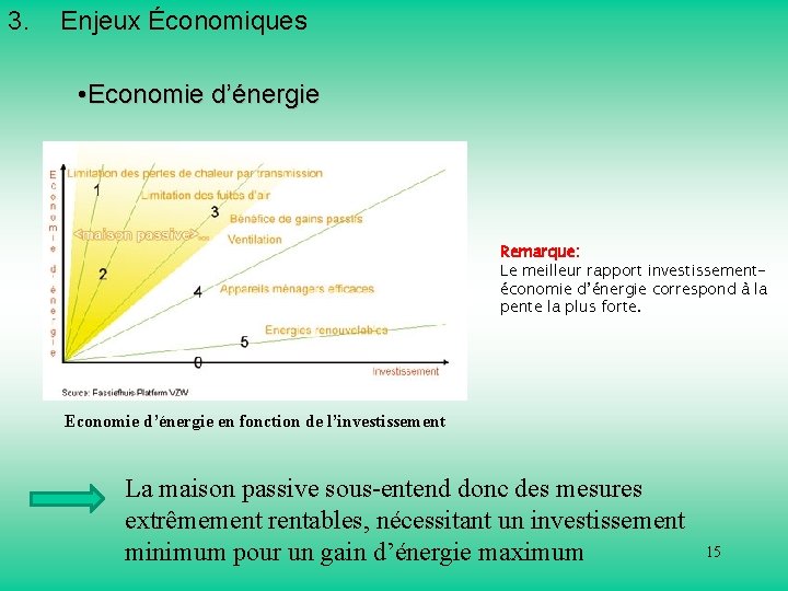 3. Enjeux Économiques • Economie d’énergie Remarque: Le meilleur rapport investissementéconomie d’énergie correspond à