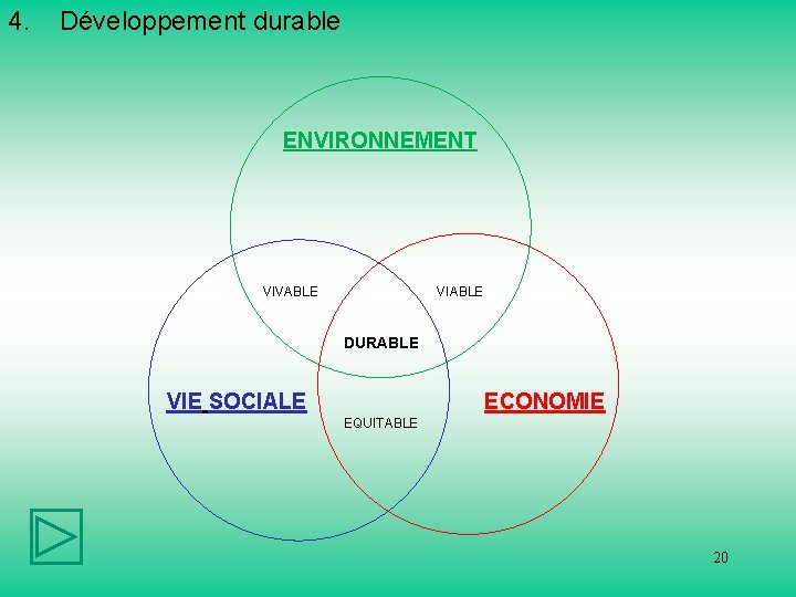 4. Développement durable ENVIRONNEMENT VIVABLE VIABLE DURABLE VIE SOCIALE ECONOMIE EQUITABLE 20 